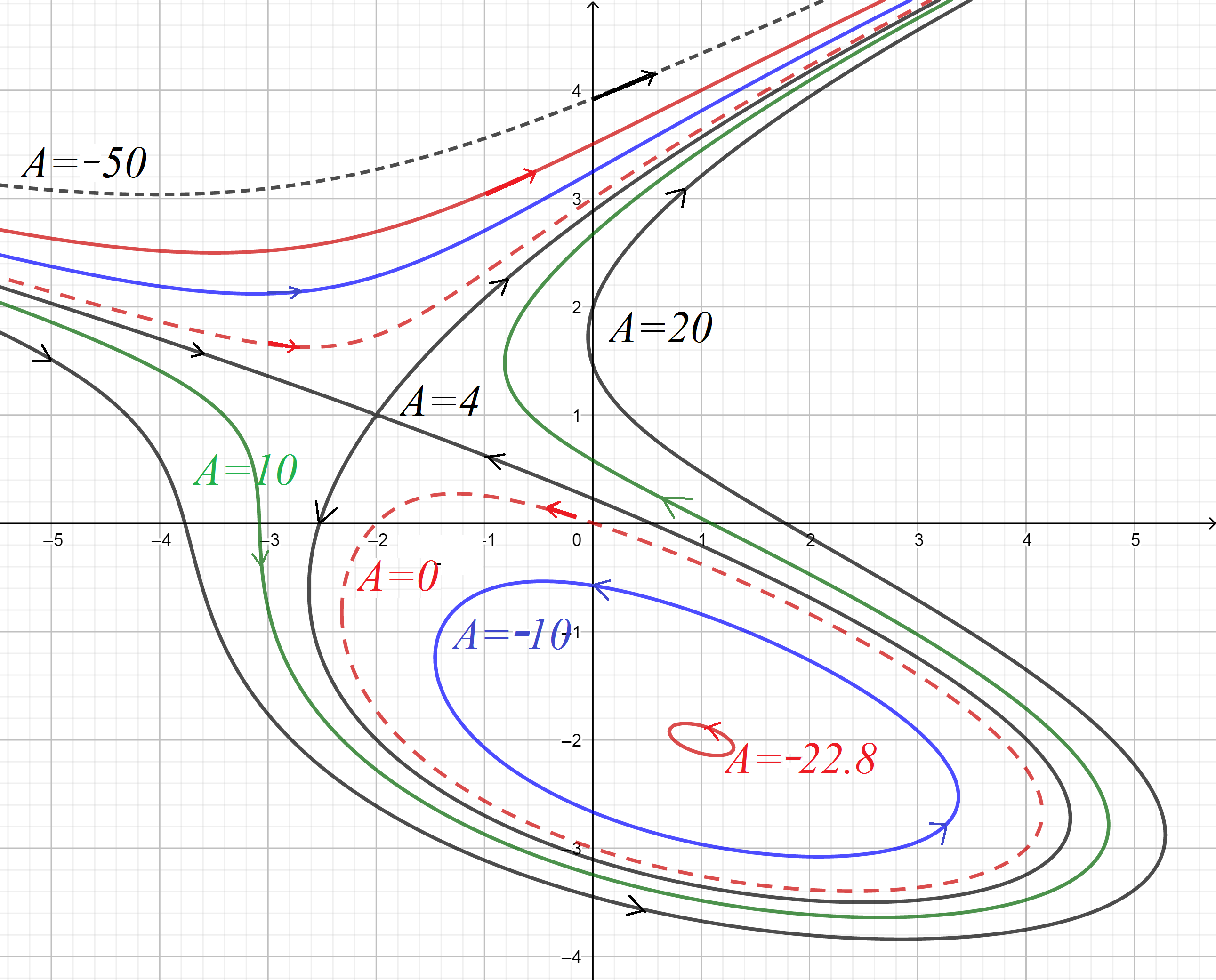 Дифференциальные уравнения